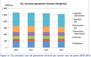 C02-emissies gemeente Utrecht