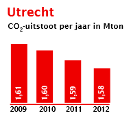 CO2-uitstoot per jaar in Mton