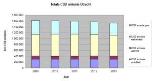 totale CO2 emissie Utrecht